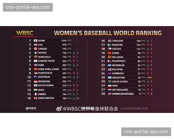 WBSC最新世界排名公布，美国、日本、澳大利亚位列女子组前三